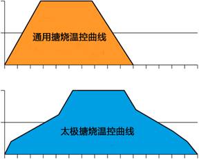 搪玻璃設(shè)備搪燒溫控曲線